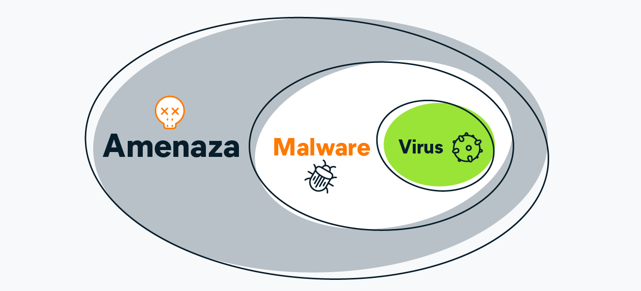 A chart showing how viruses are a type of malware, and malware is a type of threat