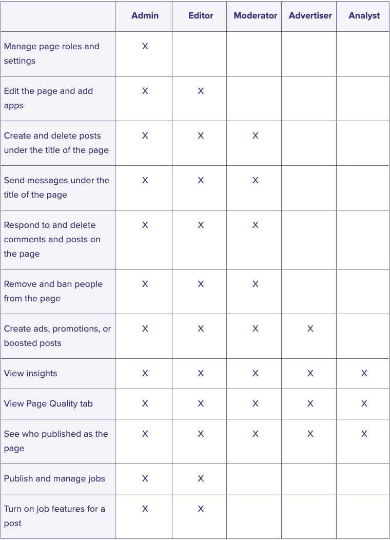  Facebook business pages offer five different levels of administrative access, with permissions varying depending on the assigned level.