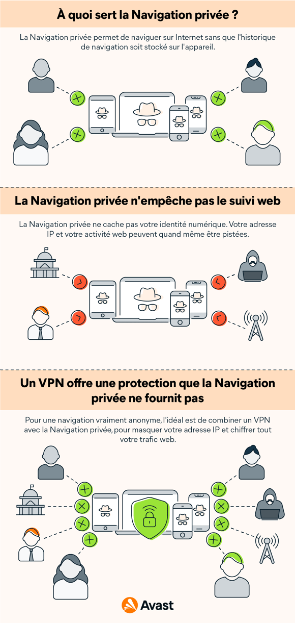 À quoi sert la Navigation privée ?