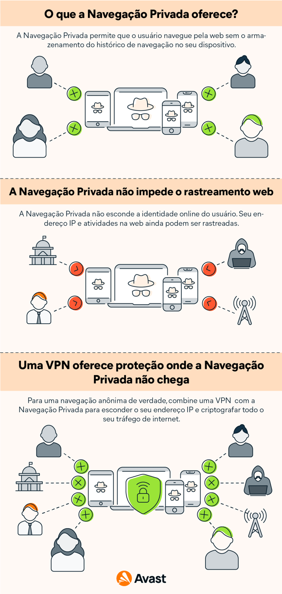 O que a Navegação Privada oferece?