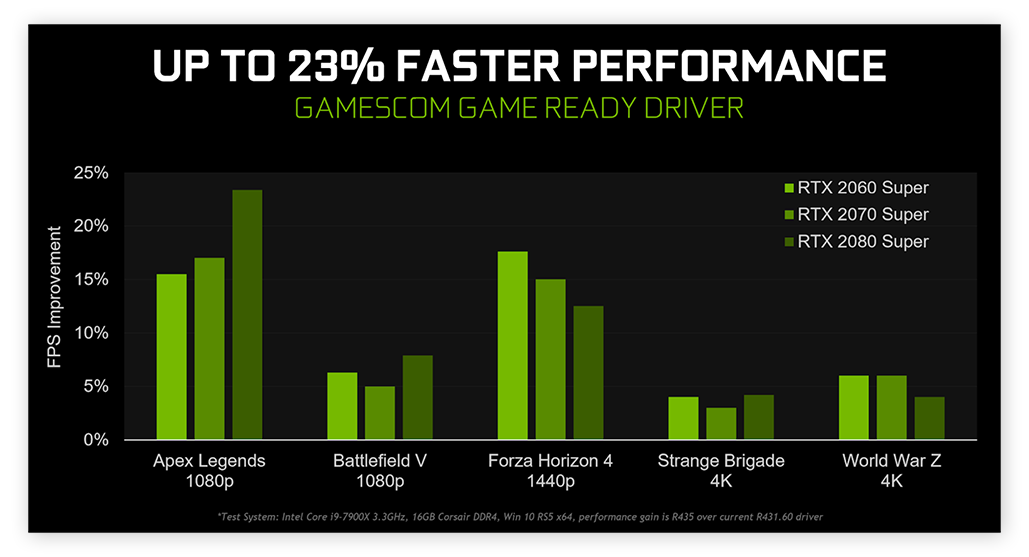 La mise à jour les pilotes de la carte graphique permet d’améliorer vos performances de jeu jusqu’à 23 %.