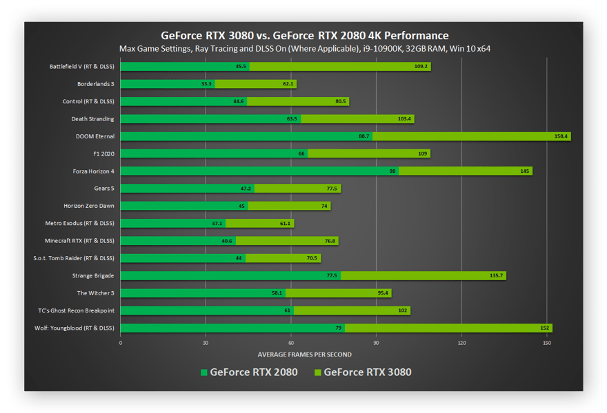 Actualizar su tarjeta gráfica a una GeForce RTX 3080 desde una GeForce RTX 2080 puede aumentar significativamente los FPS en algunos juegos.