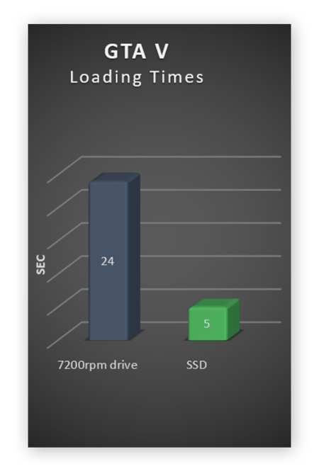 Actualizar a una unidad SSD acorta considerablemente los tiempos de carga de GTA V.