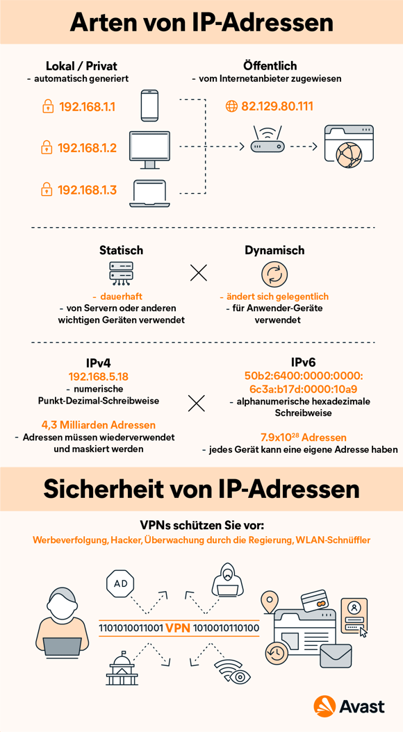 Eine Infografik über die Arten von IP-Adressen und wie ein VPN die Sicherheit von IP-Adressen gewährleistet