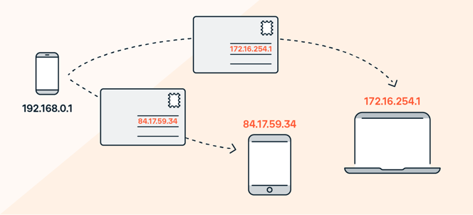  IP addresses identify "where something is" in the same way that postal addresses provide your home's location.