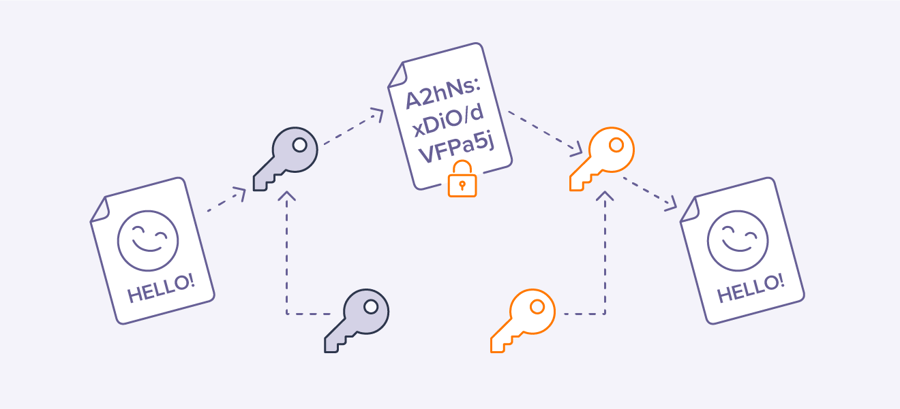 Asymmetric encryption is more secure than symmetric encryption because it uses two keys.